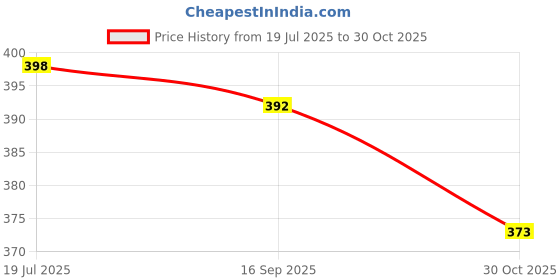 flipkart.com lafillette Microfiber 350 GSM Bath, Beach, Face, Hair, Hand, Sport Towel lafillette Price History Graph from 19 Jul 2025 to 30 Oct 2025