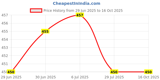 flipkart.com lafillette Pouch for Universal ArmBand Cell Phone Carrying Bag With Earphone Hole Running Jogging Gym Arm Bag lafillette Price History Graph from 29 Jun 2025 to 16 Oct 2025