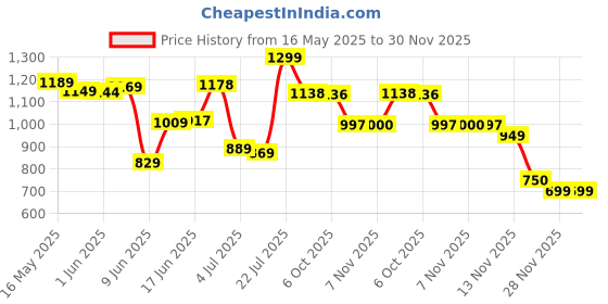 flipkart.com lafillette Resistance Set 5 Exercise Bands With Handles Door Anchor Fitness Resistance Tube lafillette Price History Graph from 16 May 2025 to 30 Nov 2025