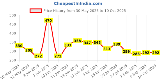 flipkart.com lafillette Reusable Portable Pet Hair Dirt Crumbs With Handle For Clothes Carpet Furniture Lint Roller lafillette Price History Graph from 30 May 2025 to 10 Oct 2025