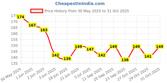 flipkart.com lafillette Rounded Tips Newborn Baby Safety Manicure Nail Scissors, Cutter, Clippers With Protective Cover lafillette Price History Graph from 30 May 2025 to 31 Oct 2025