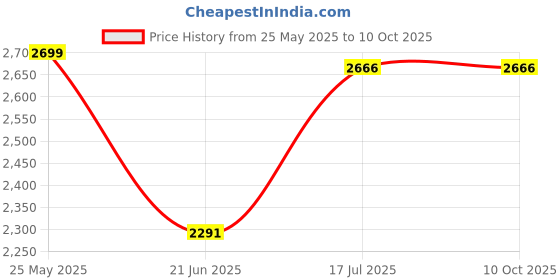 flipkart.com lafillette Small Cabin & Check-in Set (48 cm) 4 Wheels - Polycarbonate Cabin Luggage 19 Inch Square Shape Rotating 4 Wheels Trolley Bag For Children - Blue lafillette Price History Graph from 25 May 2025 to 10 Oct 2025