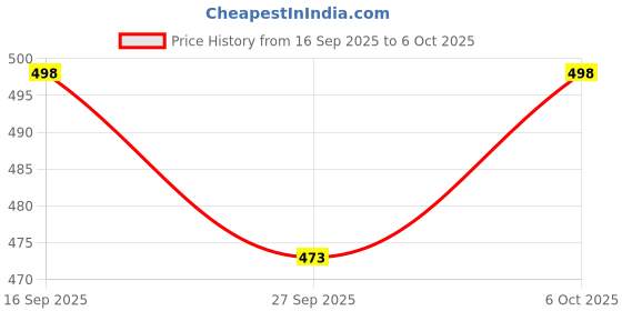 flipkart.com lafillette Yoga Blocks 2 Pack, EVA Foam Soft and Non-Slip Foam Surface for Yoga, Pilates Yoga Blocks lafillette Price History Graph from 16 Sep 2025 to 6 Oct 2025