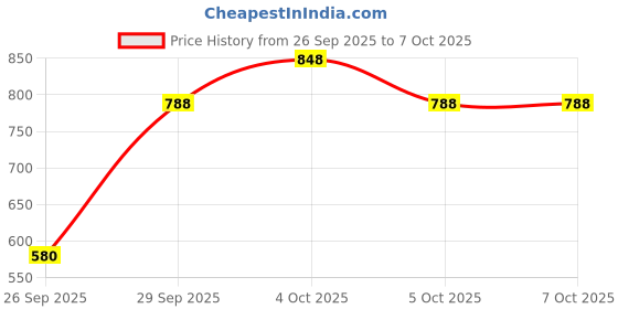 flipkart.com la'forte 1000 ml Copper Bottle la'forte Price History Graph from 26 Sep 2025 to 7 Oct 2025