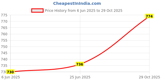 flipkart.com la'forte 1000W/2000W Dual Heating Modes- White Fan Room Heater la'forte Price History Graph from 6 Jun 2025 to 28 Oct 2025