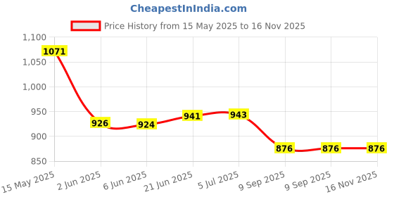 flipkart.com la'forte 250 W Golden, Black Hand Blender la'forte Price History Graph from 15 May 2025 to 16 Nov 2025