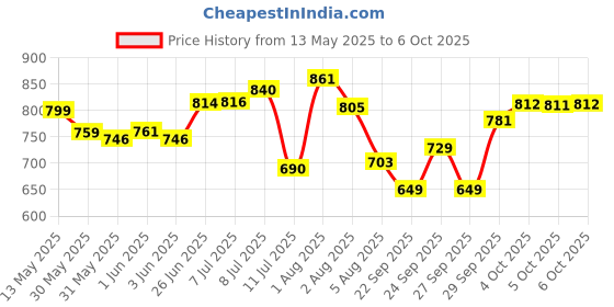 flipkart.com la'forte Heavy 1000 ml Bottle la'forte Price History Graph from 13 May 2025 to 6 Oct 2025