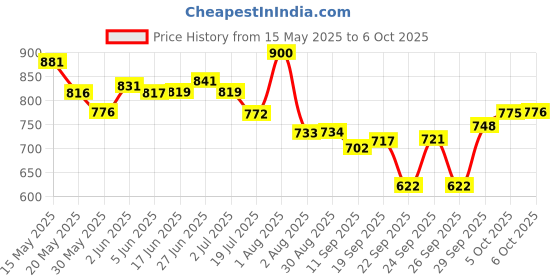 flipkart.com la'forte Heavy Gauge Copper Bottle_Maroon 1000 ml Bottle la'forte Price History Graph from 15 May 2025 to 6 Oct 2025