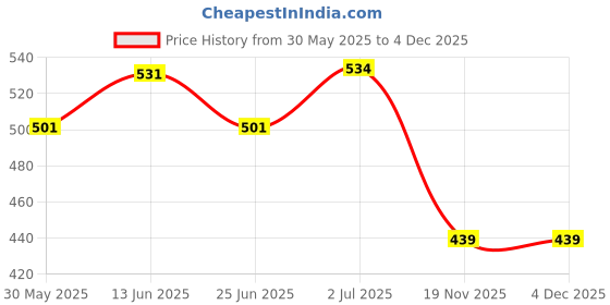 flipkart.com la'forte Premium Rechargeable Water Dispenser Pump Bottom Loading Water Dispenser la'forte Price History Graph from 30 May 2025 to 4 Dec 2025