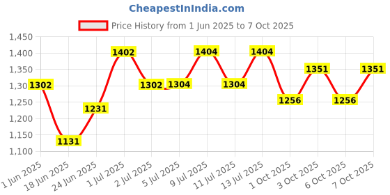 flipkart.com la'forte Pure Lab Tested Copper Jar 1300 ml Bottle la'forte Price History Graph from 1 Jun 2025 to 7 Oct 2025