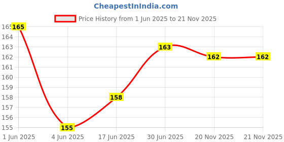 flipkart.com LA'FORTE USB Type C, Micro USB OTG Adapter Price History Graph from 1 Jun 2025 to 21 Nov 2025