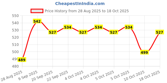 flipkart.com lafusio technika ALARM LOCK Door Door Window Alarm lafusio technika Price History Graph from 28 Aug 2025 to 18 Oct 2025
