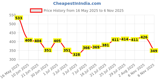 flipkart.com lafz No Alcohol Perfume for Women, Marina - Eau de Parfum-100 ml lafz Price History Graph from 16 May 2025 to 6 Nov 2025