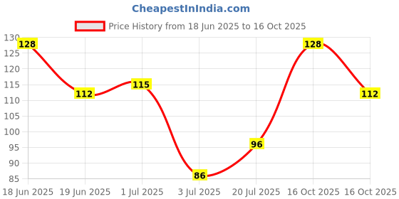 flipkart.com lafz Repairs Chapped Lips & Moisturizes With Spf Lip Balm Cocoa Butter lafz Price History Graph from 18 Jun 2025 to 16 Oct 2025