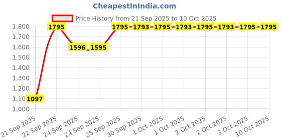 flipkart.com titan Lagan 2021-22 Analog Watch - For Women 2656WL01 titan Price History Graph from 21 Sep 2025 to 8 Oct 2025