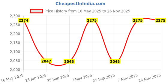 flipkart.com titan Lagan 2021-22 Analog Watch- For Women NT2656YL01 titan Price History Graph from 16 May 2025 to 26 Nov 2025