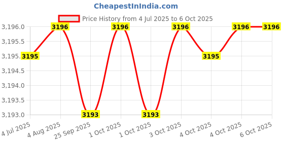 flipkart.com titan Lagan Men 2020 Analog Watch- For Men NP1845BM01 titan Price History Graph from 4 Jul 2025 to 4 Oct 2025