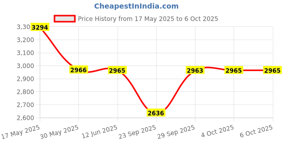 flipkart.com titan Lagan Men 2021 Analog Watch- For Men NT1824WL02 titan Price History Graph from 17 May 2025 to 6 Oct 2025