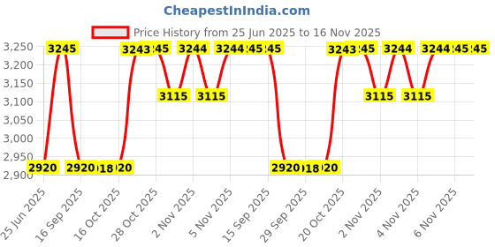 flipkart.com titan Lagan Men 2021 Analog Watch - For Men NT1825BM01 titan Price History Graph from 25 Jun 2025 to 16 Nov 2025