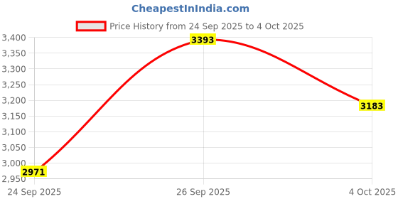 flipkart.com titan Lagan Men 2021 Analog Watch - For Men TH1780998/D, NT1824BM02|1824BM02|NT1824BM02 titan Price History Graph from 24 Sep 2025 to 4 Oct 2025
