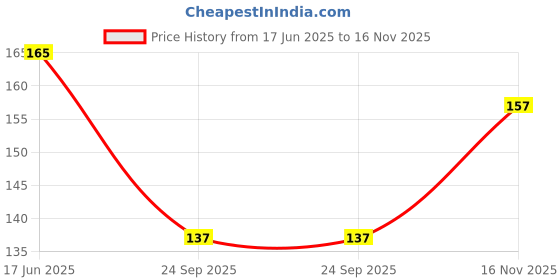 flipkart.com lagav Men Vest lagav Price History Graph from 17 Jun 2025 to 16 Nov 2025