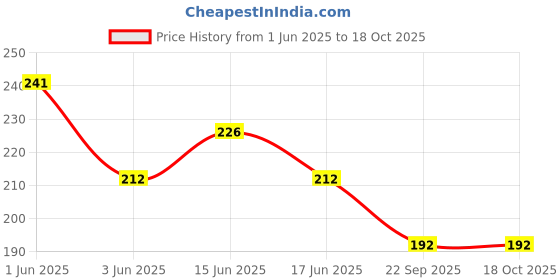 flipkart.com lagav Pack of 2 Men Vest lagav Price History Graph from 1 Jun 2025 to 18 Oct 2025