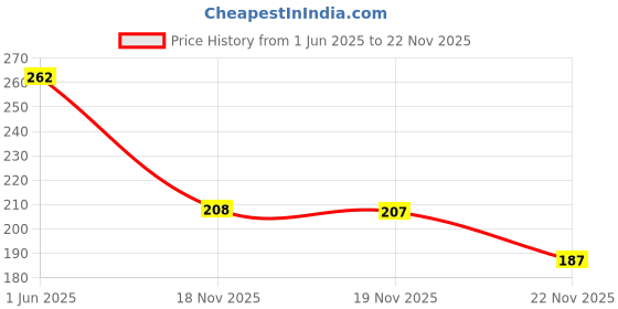 flipkart.com lagav Pack of 2 Men Vest lagav Price History Graph from 1 Jun 2025 to 22 Nov 2025