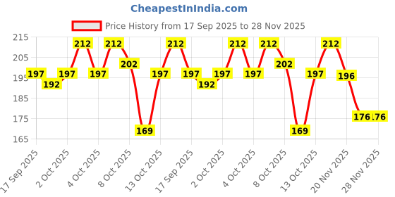 flipkart.com lagav Pack of 2 Men Vest lagav Price History Graph from 17 Sep 2025 to 28 Nov 2025