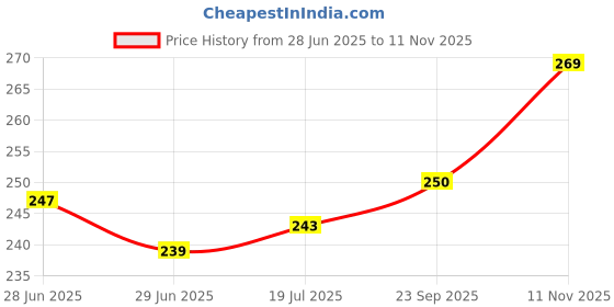 flipkart.com lagerity CALCULATOR Pencil Box With2 Fancy Pens, 2 fancy Pencils, 2 fancy Eraser For kids Barbie Art Plastic Pencil Box lagerity Price History Graph from 28 Jun 2025 to 11 Nov 2025