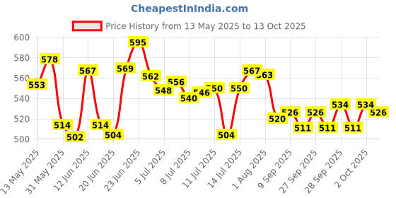 flipkart.com laghima jadon Maxx Stand Heavy Duty Stand Split AC Air Conditioner Outdoor Unit Wall Mounting bracket Stand for 1 Ton, 1. TO 2 Ton 48 x 48 cm Up to 2 Ton AC Shelf Bracket laghima jadon Price History Graph from 13 May 2025 to 13 Oct 2025