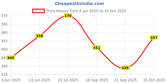 flipkart.com laghima jadon Pack of 6 Ceramic Bone China Coffee Cups & Tea Hotel Cup Round shape 130ML (Multicolor) laghima jadon Price History Graph from 6 Jun 2025 to 15 Oct 2025