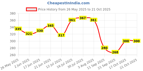 flipkart.com laghima jadon Pack of 6 Ceramic Bone China Coffee Cups Tea Beautiful Printed Design Big Size 200ML (White Black) laghima jadon Price History Graph from 26 May 2025 to 17 Oct 2025