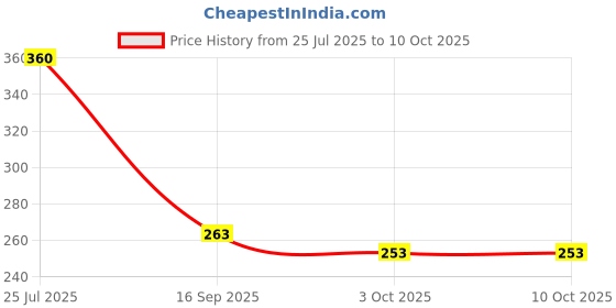 flipkart.com laghima jadon Pack of 6 Ceramic Ceramic Coffee , Tea Cups (120 Ml_ Multicolor) Set of 6 laghima jadon Price History Graph from 25 Jul 2025 to 10 Oct 2025