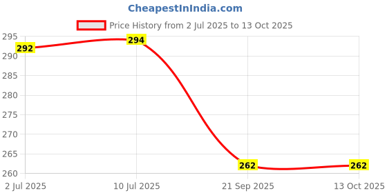 flipkart.com laghima jadon Pack of 6 Ceramic Coffee Cup & Tea/Mug Small Round shape Beautiful & Stylist 100ML laghima jadon Price History Graph from 2 Jul 2025 to 13 Oct 2025