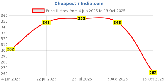 flipkart.com laghima jadon Pack of 6 Ceramic Coffee Cups & Tea Hotel Cup Round shape 130ML Crockery Set Ideal for Daily Use laghima jadon Price History Graph from 4 Jun 2025 to 13 Oct 2025