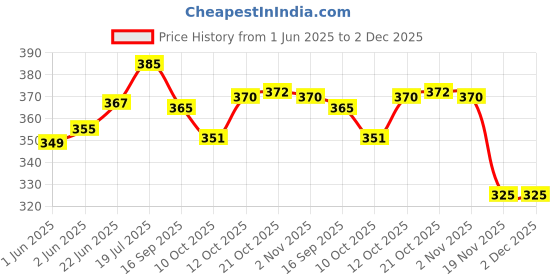flipkart.com laghima jadon Pack of 6 Ceramic Coffee Cups & Tea Hotel Cup Round shape 130ML Daily Use & Gifting laghima jadon Price History Graph from 1 Jun 2025 to 1 Dec 2025