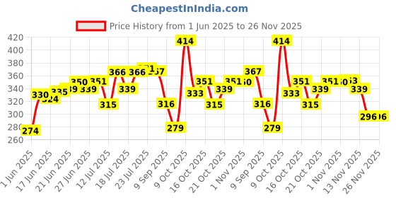 flipkart.com laghima jadon Pack of 6 Ceramic Coffee Cups & Tea Hotel Cup Round shape 130ML (White & Grey) laghima jadon Price History Graph from 1 Jun 2025 to 26 Nov 2025