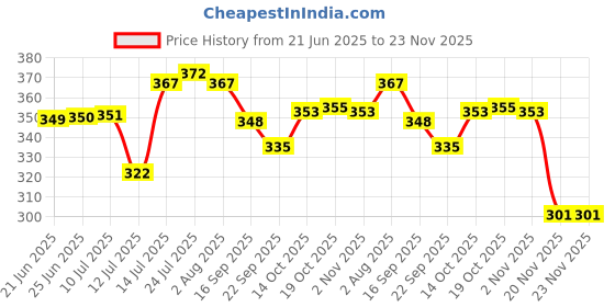 flipkart.com laghima jadon Pack of 6 Ceramic Coffee/Tea/Chai Cup Beautiful Stylist Latest Design 130ML (White & Chocolate) laghima jadon Price History Graph from 21 Jun 2025 to 22 Nov 2025