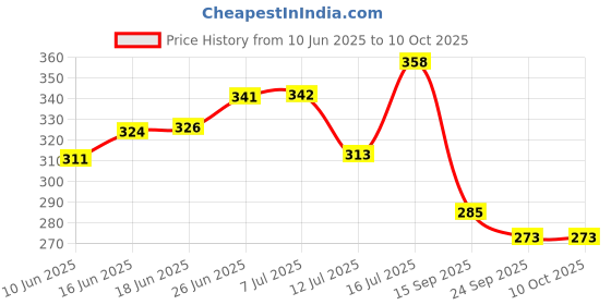 flipkart.com laghima jadon Pack of 6 Ceramic Coffee/Tea/Chai Cups Small Cup Latest Design 80ML (Brown & Multicolor) laghima jadon Price History Graph from 10 Jun 2025 to 8 Oct 2025