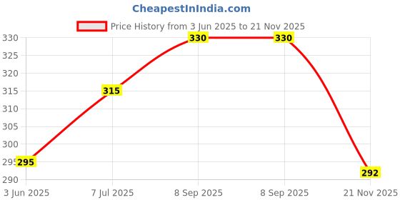 flipkart.com laghima jadon Pack of 6 Ceramic Kullads/Kulhad Coffee Tea/chai Cups Round Shape Handcraft Design Style cup 180ML laghima jadon Price History Graph from 3 Jun 2025 to 21 Nov 2025