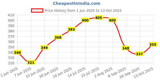flipkart.com laghima jadon Pack of 6 Ceramic Kullar/Kullad/ Tea/Coffee Elephant Beautiful Crafting Design Mat Finish 150ML laghima jadon Price History Graph from 1 Jun 2025 to 13 Oct 2025