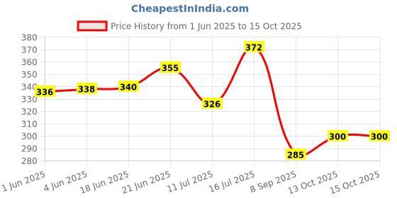 flipkart.com laghima jadon Pack of 6 Ceramic Pack of 6 Ceramic Tea/Coffee Cups Worldcup Shape Latest Design Set of 6 Tableware ,120ML (Brown) HOME/OFFICE Microwave safe (Multicolour) laghima jadon Price History Graph from 1 Jun 2025 to 14 Oct 2025
