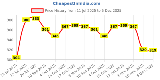 flipkart.com laghima jadon Pack of 6 Ceramic Tea Hotel Full Black Cup Round Shape Cups Tea/Coffee Cups 130ML Set of 6 laghima jadon Price History Graph from 11 Jul 2025 to 5 Dec 2025