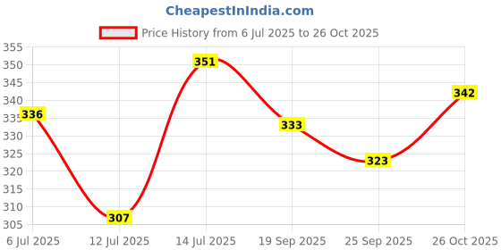 flipkart.com laghima jadon Pack of 6 Ceramic Tea/Coffee Beautiful Desert Camil Round Shape Crafting 200 ML laghima jadon Price History Graph from 6 Jul 2025 to 26 Oct 2025