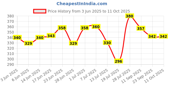 flipkart.com laghima jadon Pack of 6 Ceramic Tea/Coffee/ Chai Cups Square shape Latest Design 120ml (Brown) laghima jadon Price History Graph from 3 Jun 2025 to 10 Oct 2025