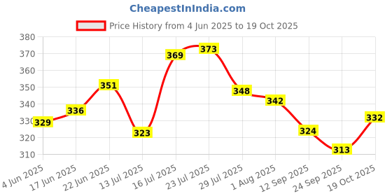 flipkart.com laghima jadon Pack of 6 Ceramic Tea/Coffee Cups Beautiful & Stylist, Regular Shape cup 120ML (Brown) laghima jadon Price History Graph from 4 Jun 2025 to 17 Oct 2025