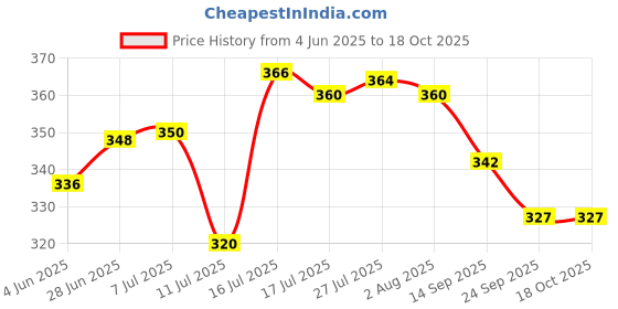 flipkart.com laghima jadon Pack of 6 Ceramic Tea/Coffee Cups Chai Round Shape Marble Matte cup 120ML (White & Sky Blue) laghima jadon Price History Graph from 4 Jun 2025 to 18 Oct 2025