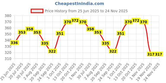flipkart.com laghima jadon Pack of 6 Ceramic Tea/Coffee Cups Coffee/Tea Cup Matka Shape 130 ML laghima jadon Price History Graph from 25 Jun 2025 to 24 Nov 2025