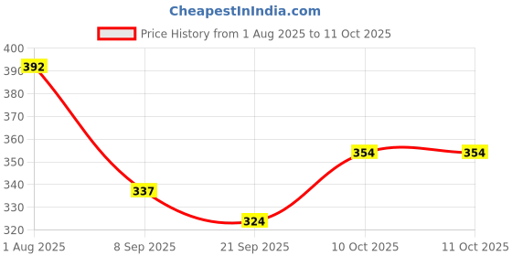 flipkart.com laghima jadon Pack of 6 Ceramic Tea/Coffee Cups Cup Small Size Square Shape Ideal for Home, Office, Parties100ML laghima jadon Price History Graph from 1 Aug 2025 to 10 Oct 2025