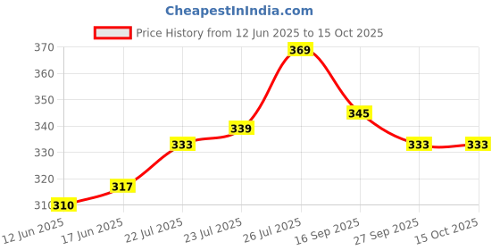 flipkart.com laghima jadon Pack of 6 Ceramic Tea/Coffee Cups Cup Small Size Worldcup Shape Microwave and Dishwasher Safe 80ML laghima jadon Price History Graph from 12 Jun 2025 to 14 Oct 2025